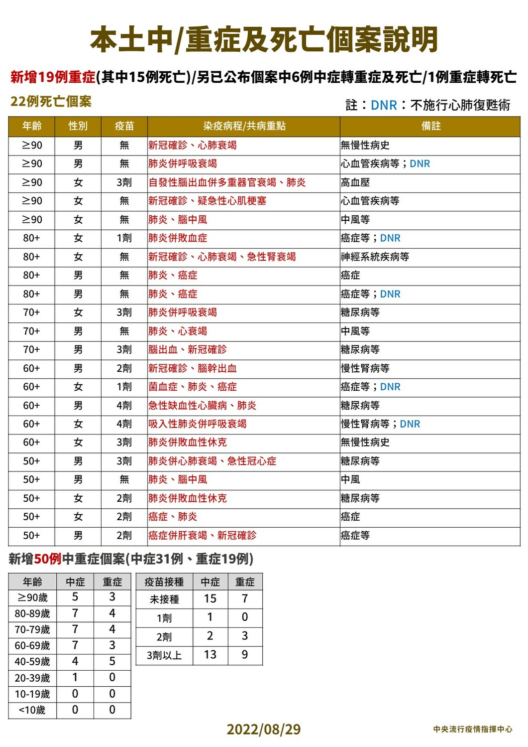 本土中重度及死亡個案說明。 圖：中央流行疫情指揮中心 /提供