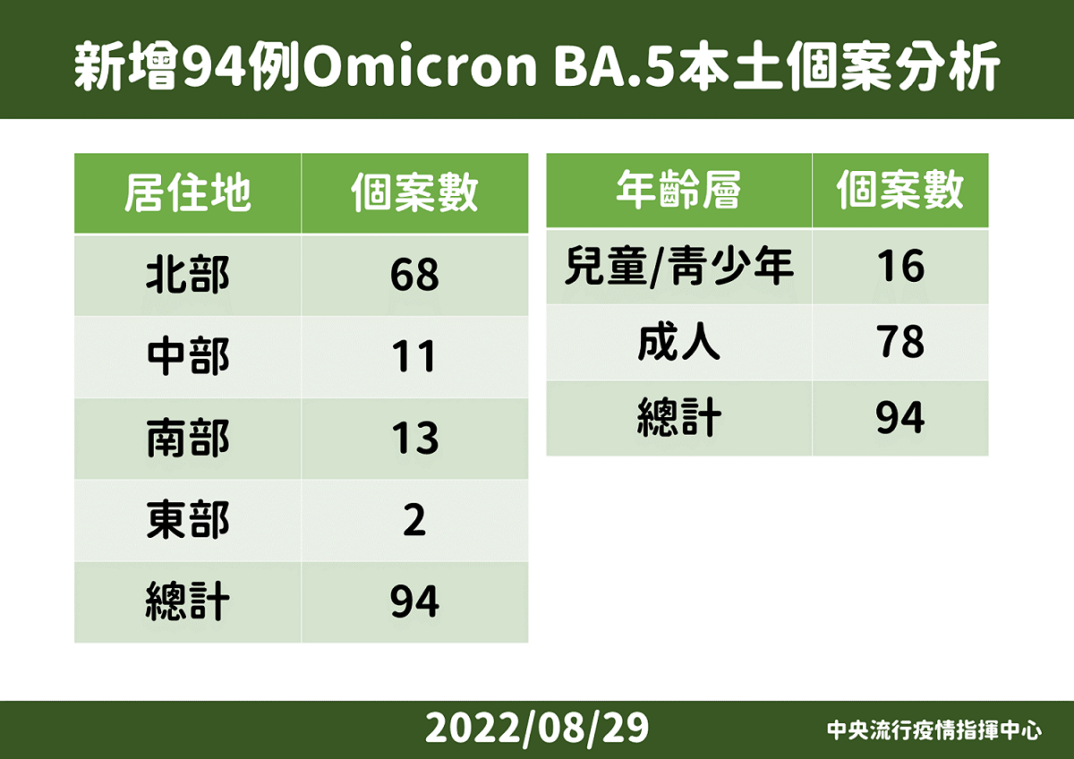 8/29-國內新增BA.5個案說明。 圖：中央流行疫情指揮中心/提供