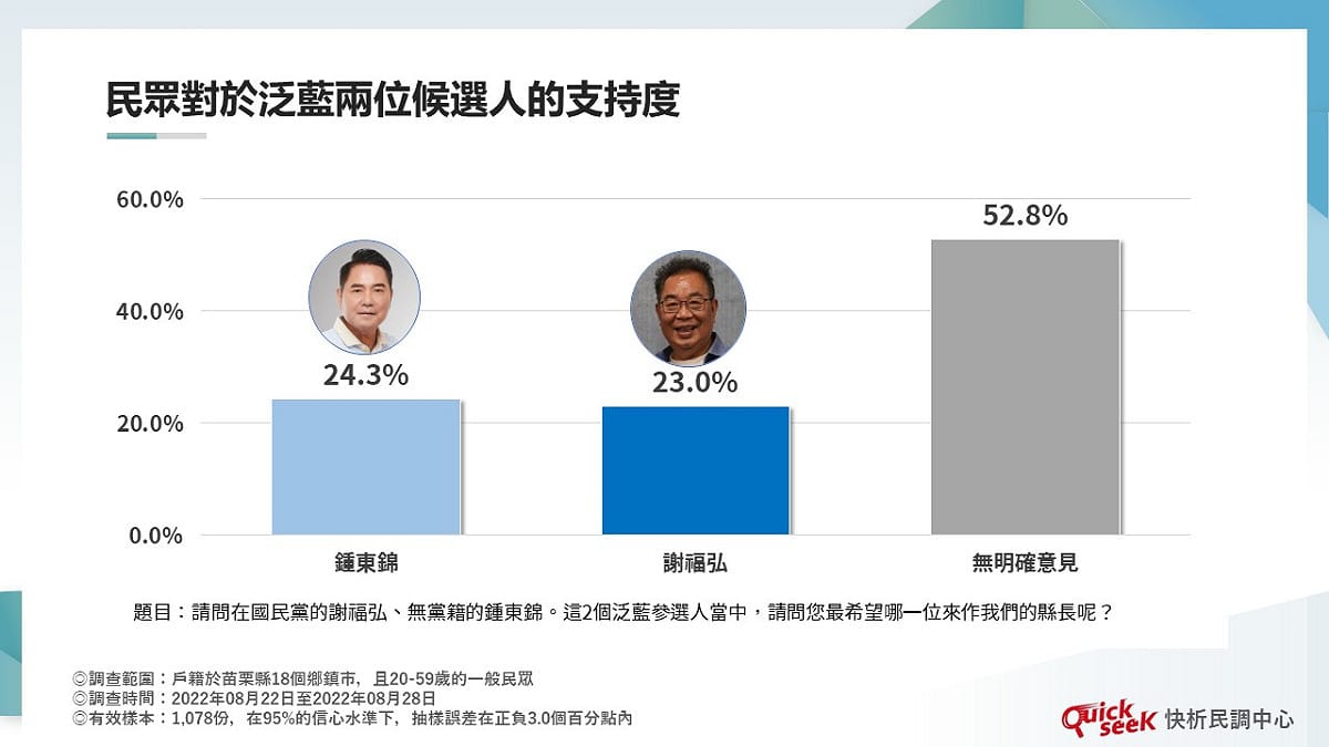 民眾對於兩位泛藍苗栗縣長的支持度。 圖：QuickseeK民調中心提供