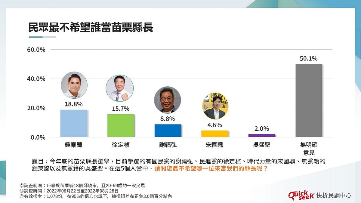 民眾最不希望誰當苗栗縣長？ 圖：QuickseeK民調中心提供