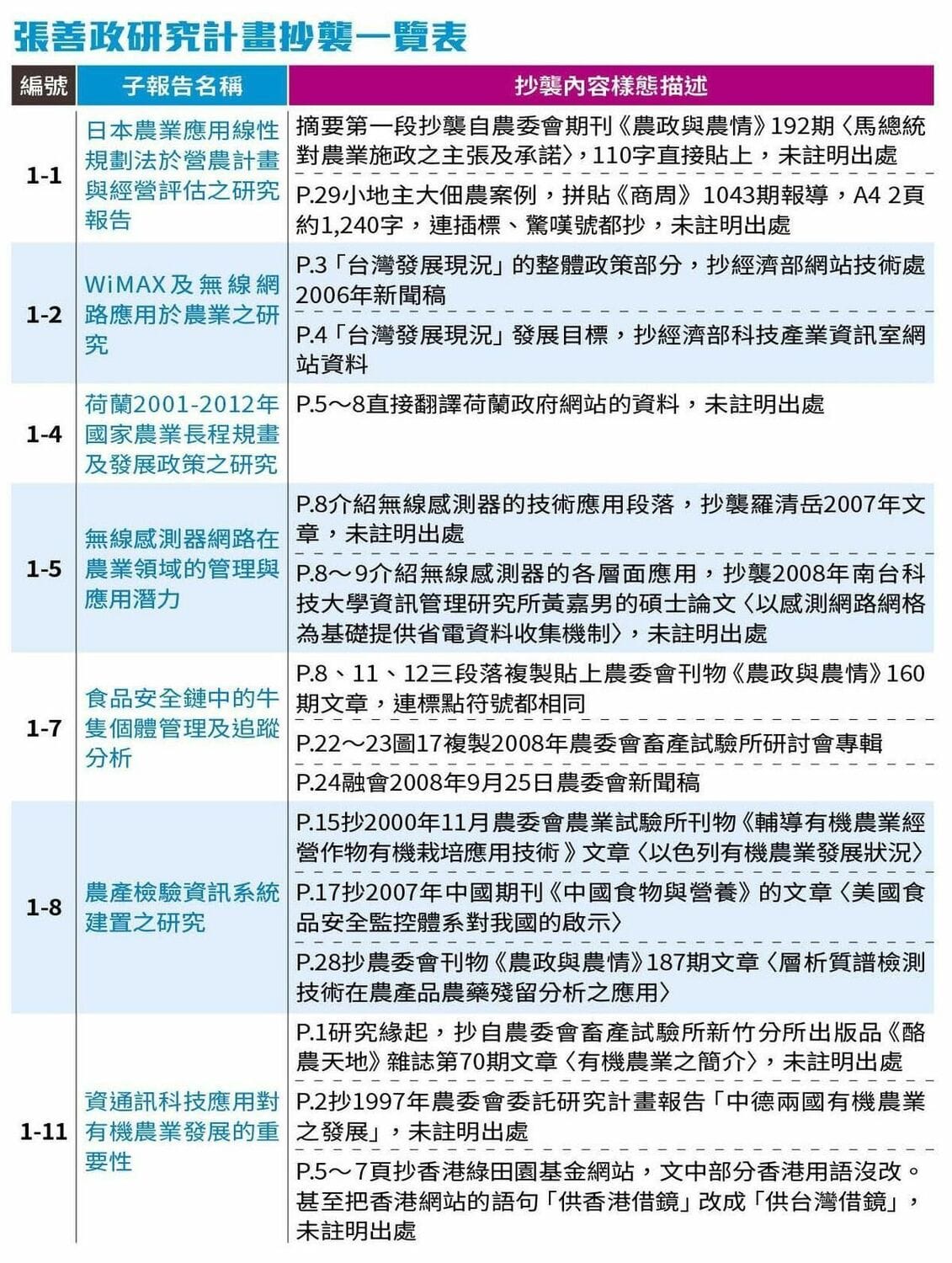 鏡週刊表示，仔細審視發現張善政抄襲《商業周刊》、中國期刊、香港網站、英文網站、農委會資料。 圖：鏡週刊提供