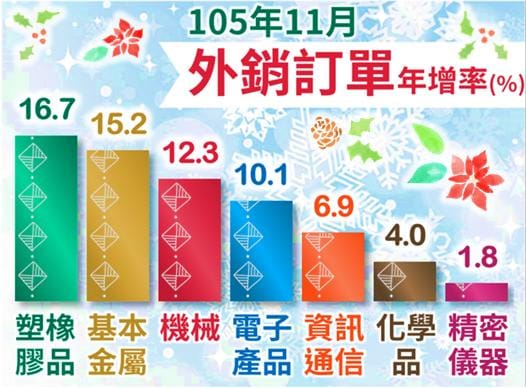 經濟部20日公布統計數據顯示，2016年11月外銷訂單和2015年11月相比，增加28.6億美元，成長7%。外銷訂單連4月呈現正成長。 圖：翻攝經濟部官網