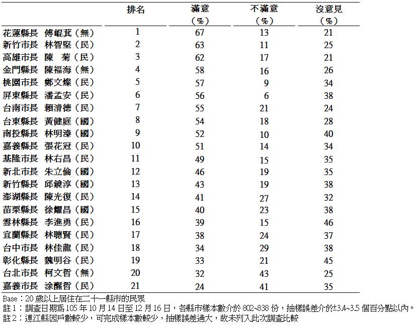 全國21縣市長施政滿意度排名。 表：TVBS提供