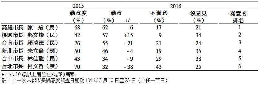 全國6都市長施政滿意度排名。 表：TVBS提供