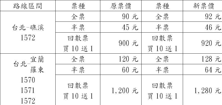 首都客運下午宣布，因人事成本大幅提升，將於1月5日起調整票價。 表：首都客運提供