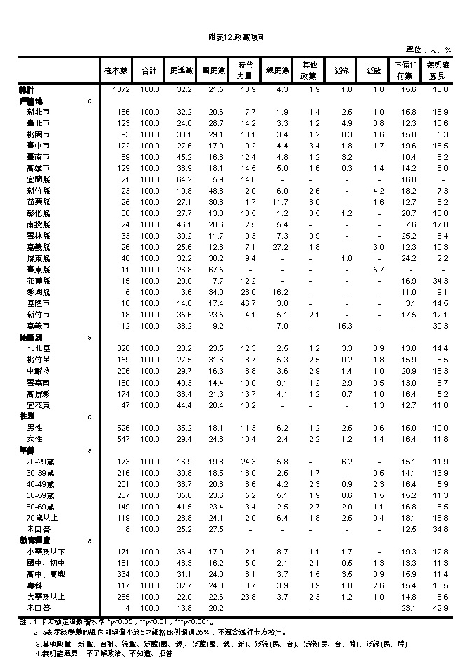 台灣智庫27日發表民調，此圖為政黨支持度各細部分析。 圖：台灣智庫提供