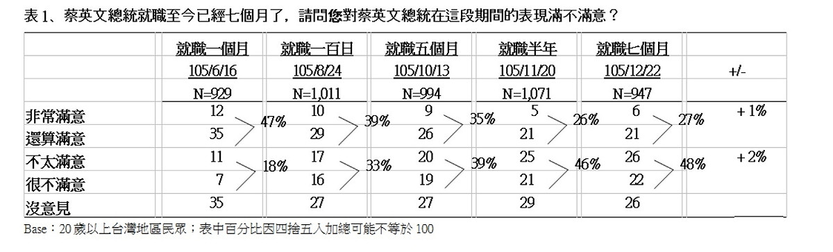 從今年6月至今，總統蔡英文的施政滿意度。 圖：TVBS民調中心提供