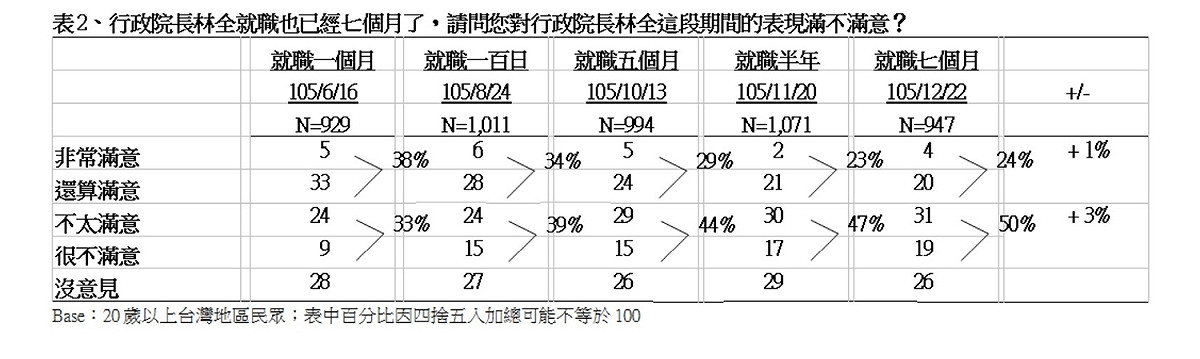 從今年6月至今，行政院長林全的施政滿意度。 圖：TVBS民調中心提供