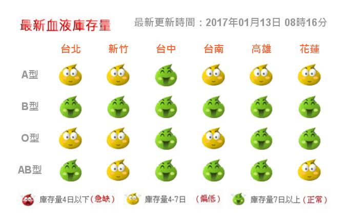台灣血液基金會統計，昨(12)日血量驟降5000袋，截至今(13)日早上血液庫存量僅剩5.7天，不及安全庫存量的7天。  圖:翻攝自台灣血液基金會官網