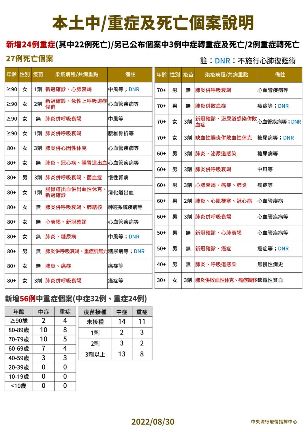 8/30本土中重度及死亡個案說明。 圖：中央流行疫情指揮中心／提供