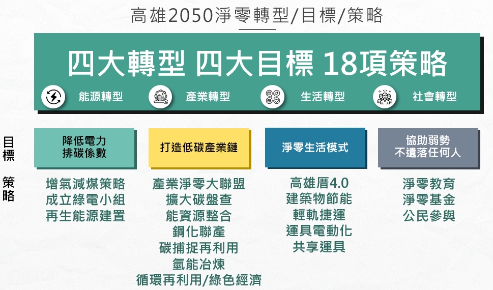 高雄邁向2050淨零。 圖：高雄市環保局提供
