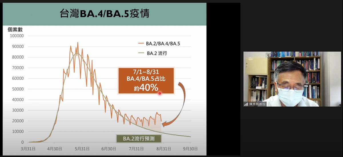 陳秀熙表示，7、8月BA.4、BA.5的流行比例是40%。 圖：翻攝自新冠肺炎科學防疫園地YouTube