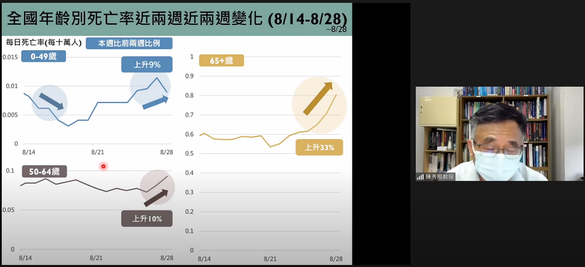 目前國內中重症以及死亡比例也有上升，中症率上升37%、重症率上升15%、死亡率上升近29%，其中死亡率又以65歲以上長者上升33%為最多。 圖：翻攝自新冠肺炎科學防疫園地YouTube