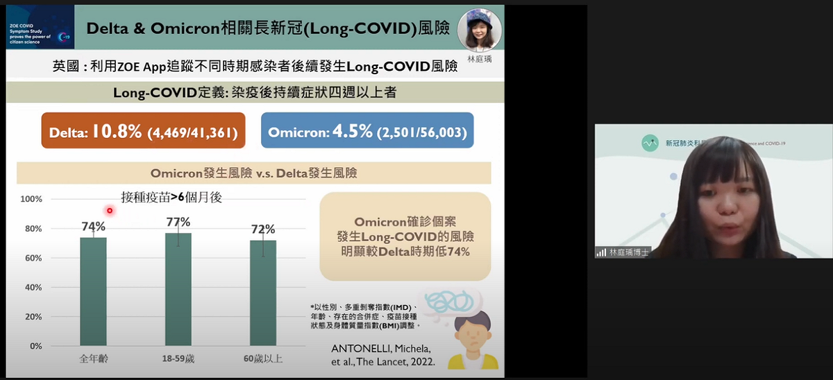 林庭瑜指出，根據英國研究顯示，確診Omicron發生長新冠的風險，比Delta還約少74%。 圖：翻攝自新冠肺炎科學防疫園地YouTube