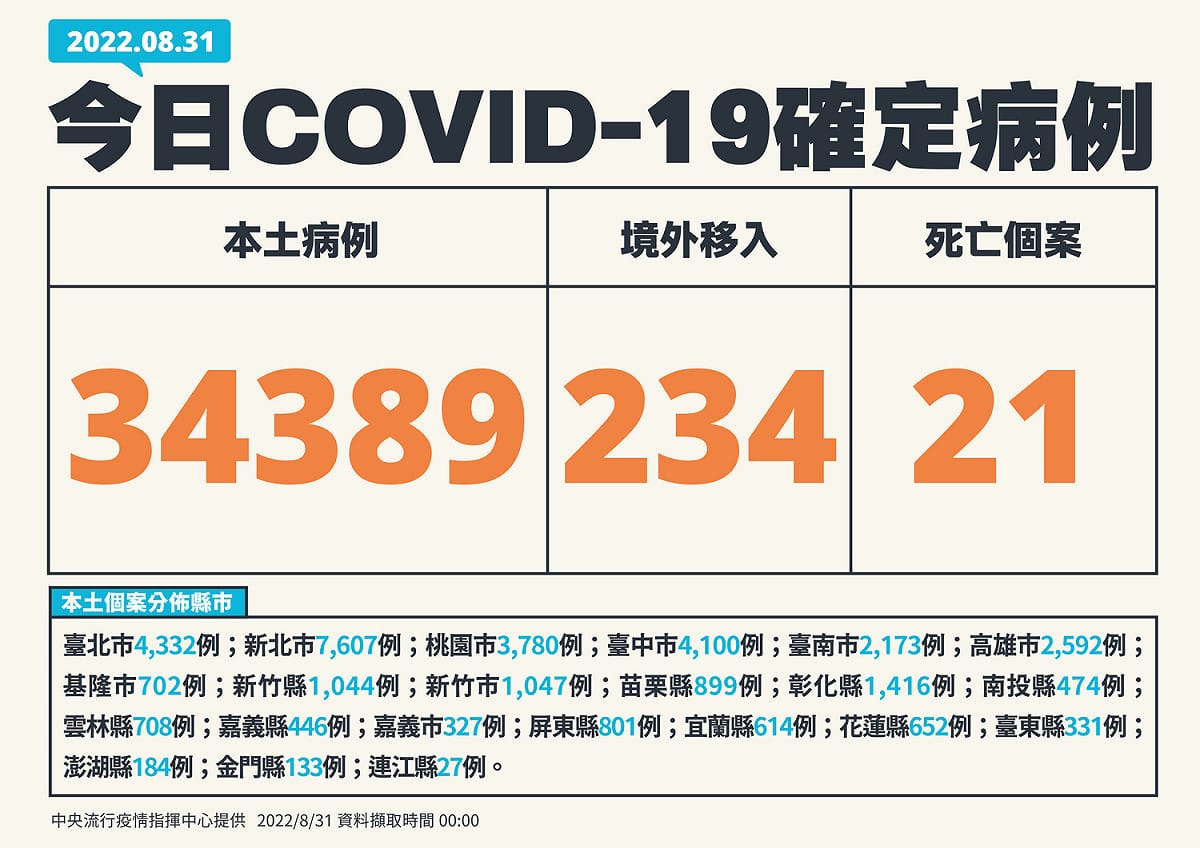 8/31新增個案 圖：中央流行疫情指揮中心/提供