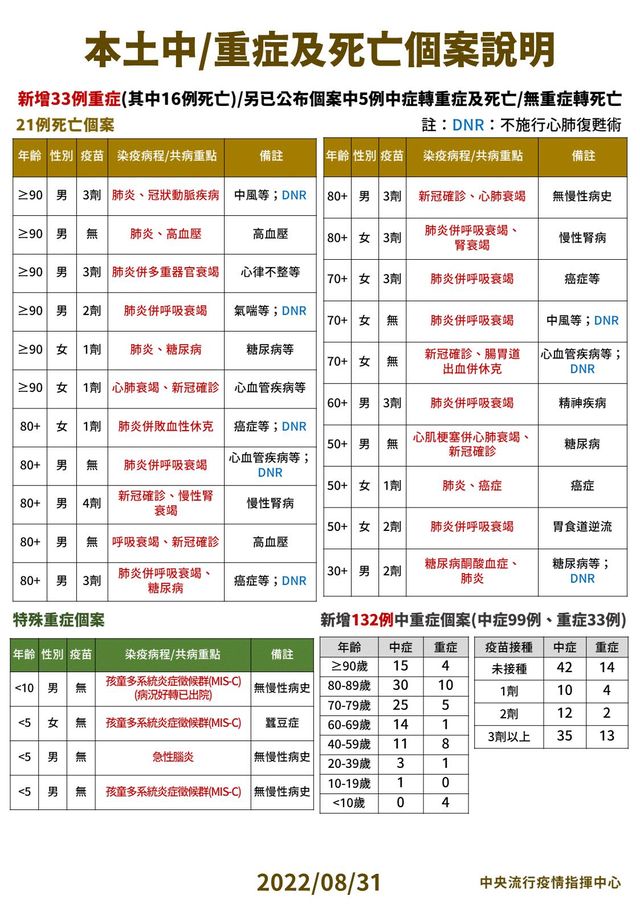 8/31本土中重度及死亡個案說明。 圖：中央流行疫情指揮中心／提供