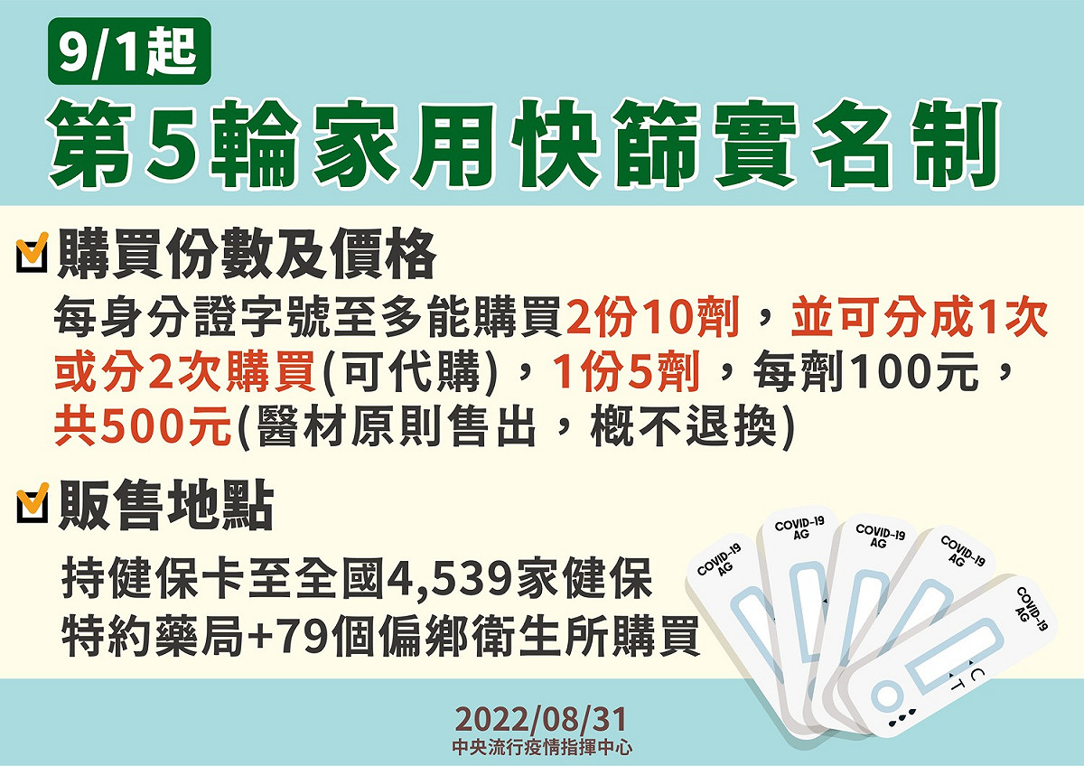 9/1起開始實施第五輪家用快篩實名制。 圖：中央流行疫情指揮中心／提供