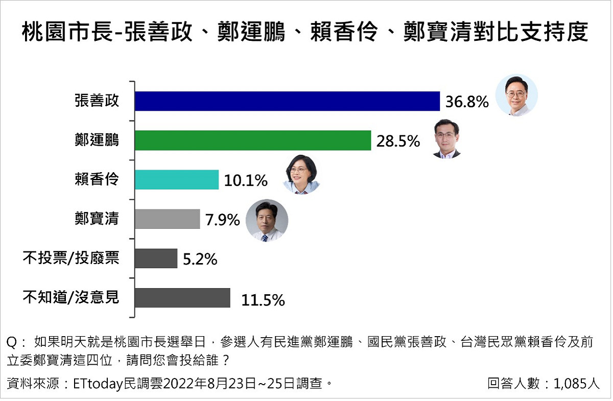 ETtoday民調中心針對2022桃園市長選舉的4位參選人做民調，其中國民黨參選人張善政目前領先。 圖：ETtoday民調中心提供
