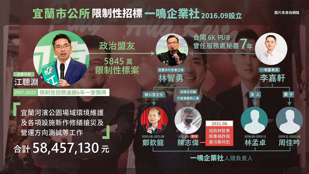 台灣公益揭弊暨吹哨者保護協會指控江聰淵「把5845萬限制性標案交給好兄弟林智勇」。 圖：翻攝台灣公益揭弊暨吹哨者保護協會