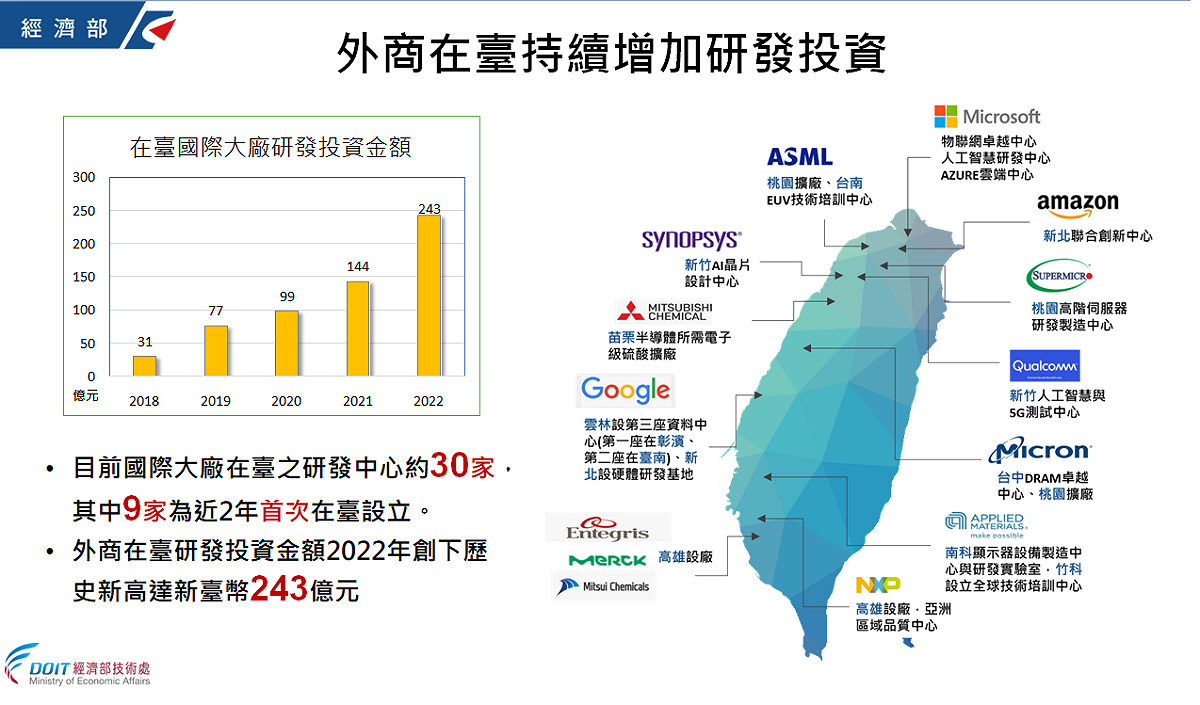 外商在台持續增加研發投資。 圖：經濟部提供