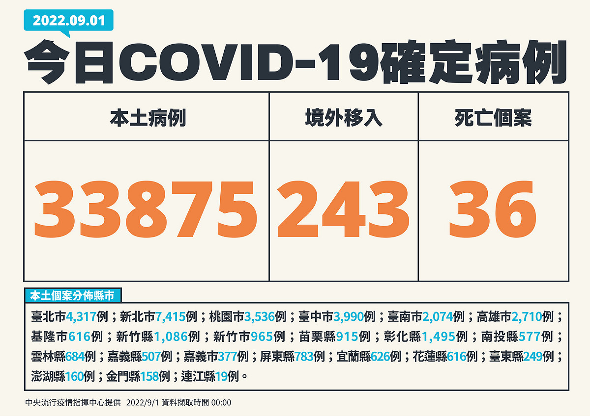 9/1新增個案 圖：中央流行疫情指揮中心/提供