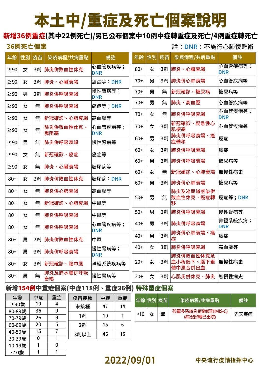 9/01本土中重度及死亡個案說明。 圖：中央流行疫情指揮中心／提供