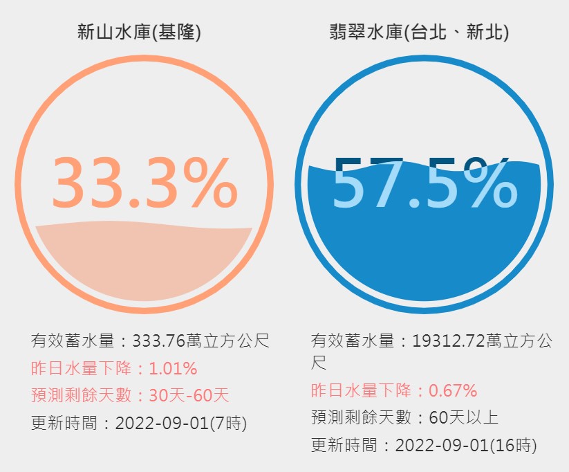 基隆和新山水庫都是去年沒有缺水，但是今年卻鬧水荒。 圖：取自台灣水庫即時水情網站