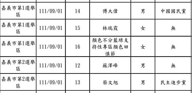 嘉義市今年年底選舉出現一名姓名共16字的候選人。 圖：取自嘉義市選委會網站