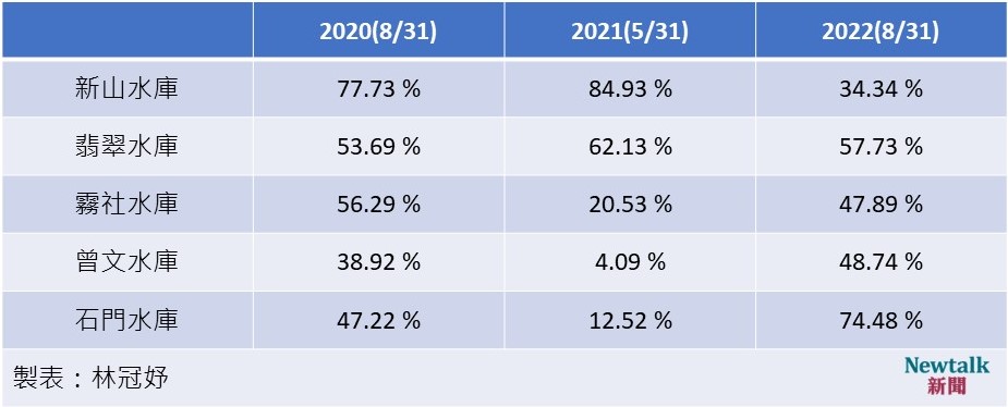 比較近5年水庫水情。 圖：林冠妤／製