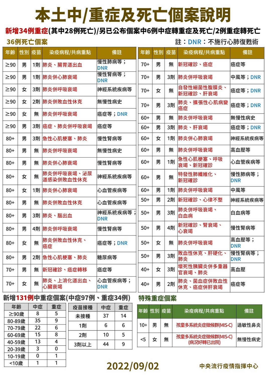 本土中重度及死亡個案說明。 圖：中央流行疫情指揮中心／提供
