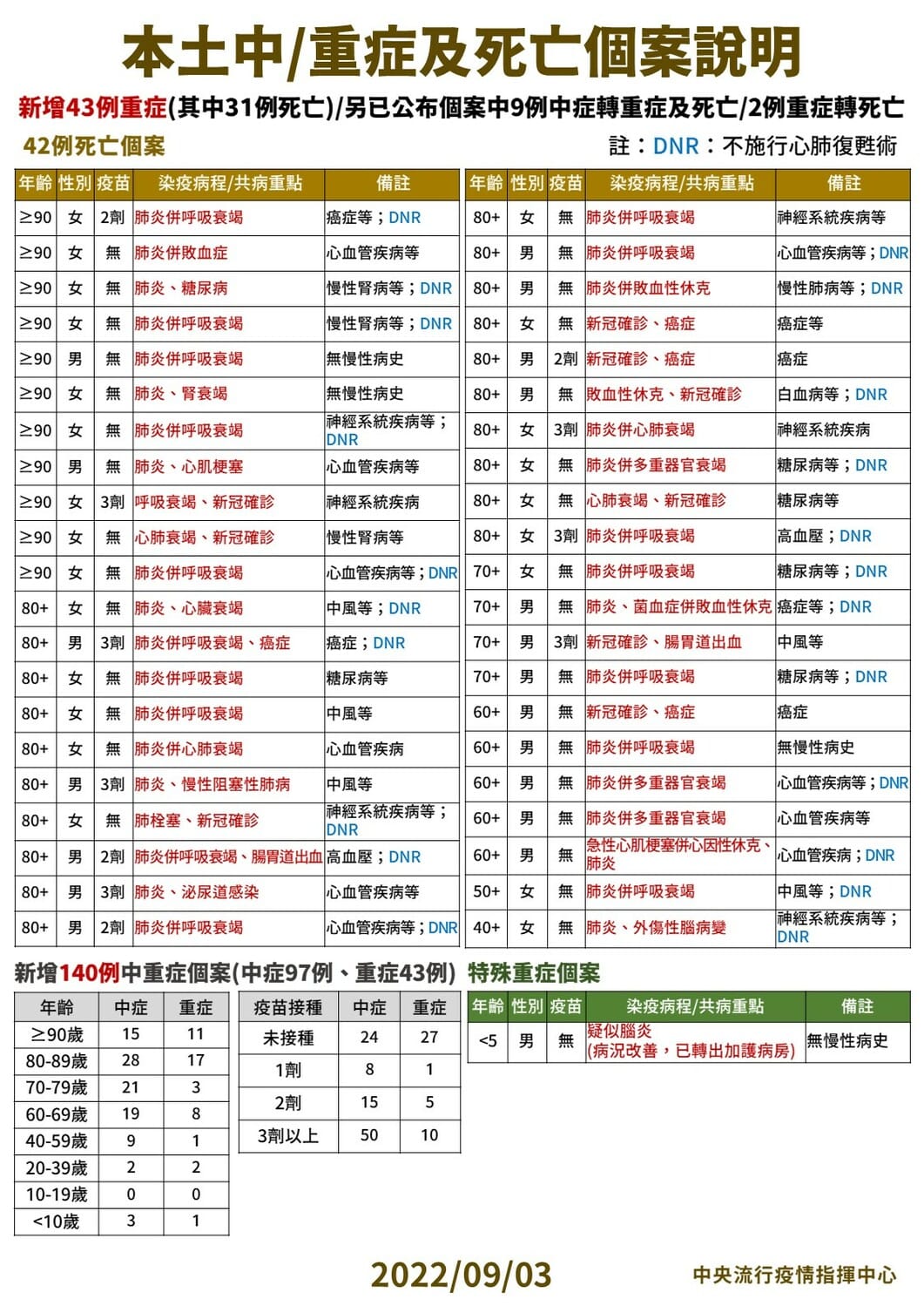 9/03本土中重度及死亡個案說明。 圖：中央流行疫情指揮中心／提供