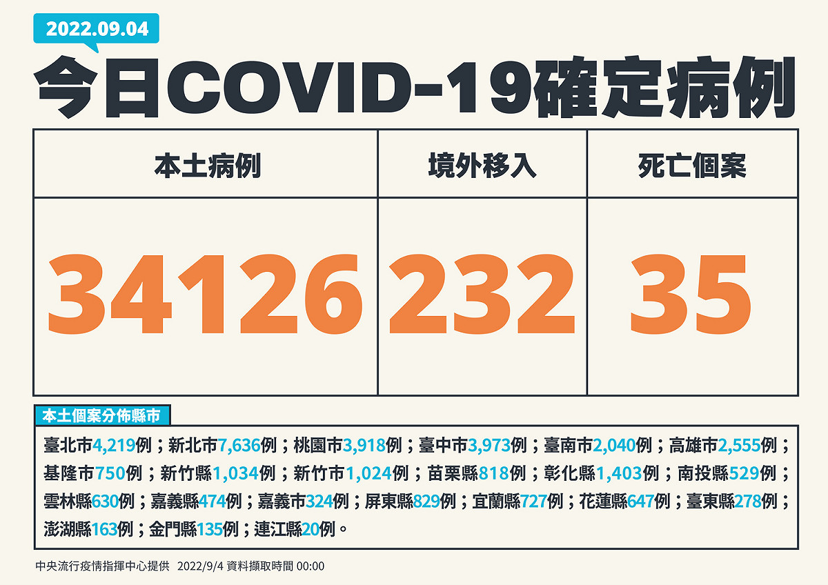 9/4新增個案 圖：中央流行疫情指揮中心/提供