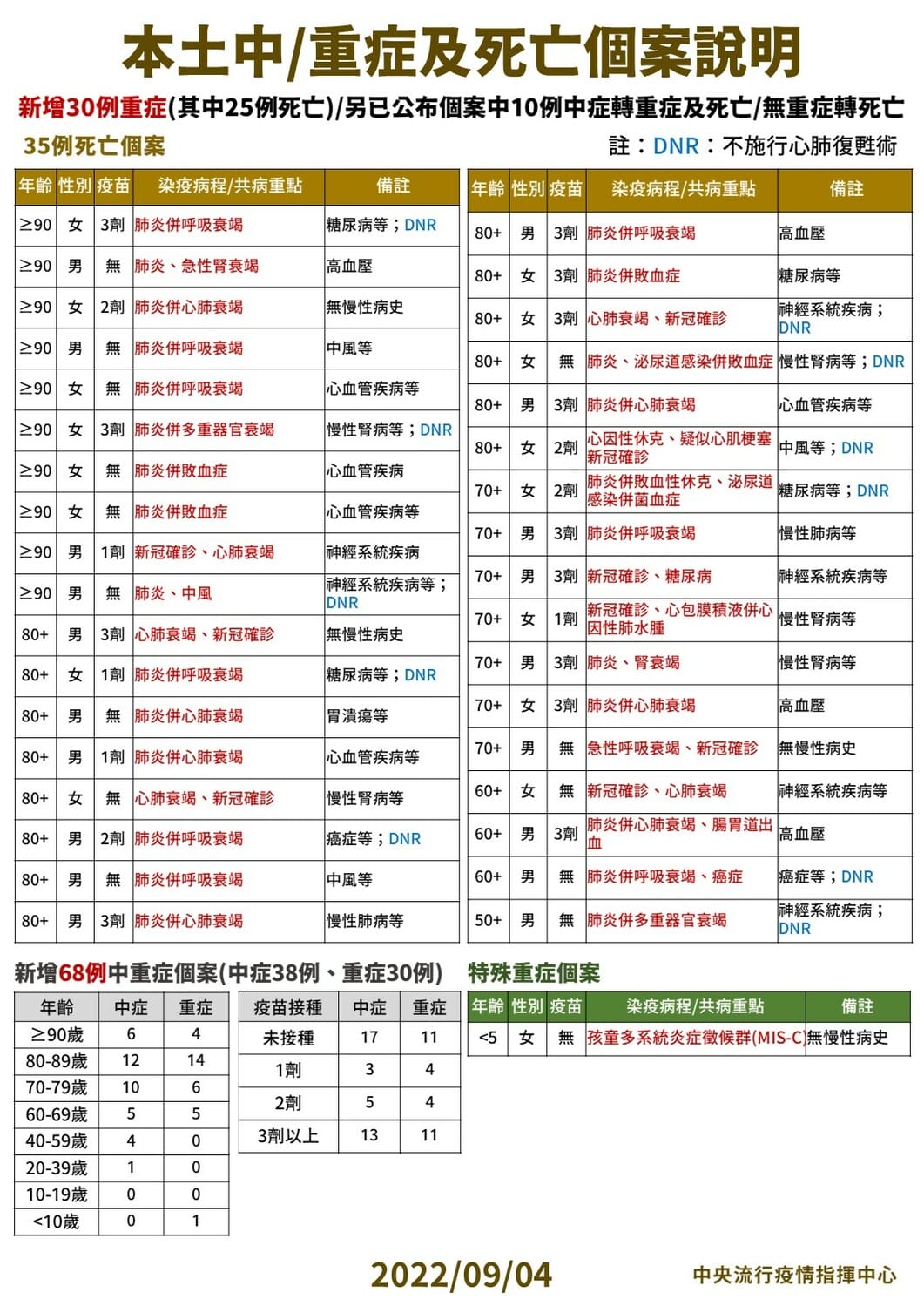 9/4本土中重度及死亡個案說明 圖：中央流行疫情指揮中心/提供
