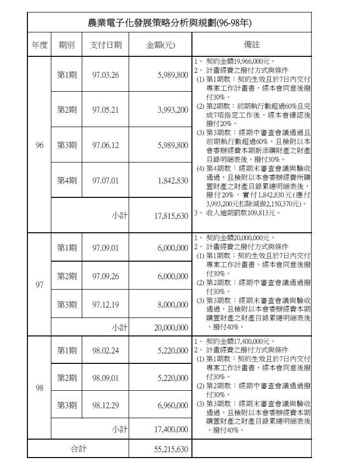 民進黨立委王定宇調閱國民黨桃園市長參選人張善政擔任民間企業副總，承攬農委會2007至2009年研究案資料，證實3年研究結案審查都在馬政府時代與民進黨無關。 圖：翻攝王定宇臉書