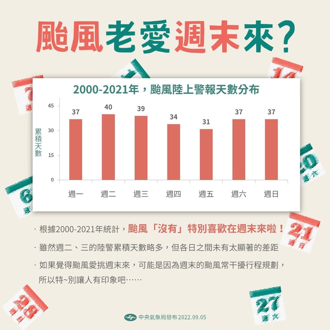 中央氣象局曬數據表示週末颱風沒有特別多。 圖：取自中央氣象局臉書
