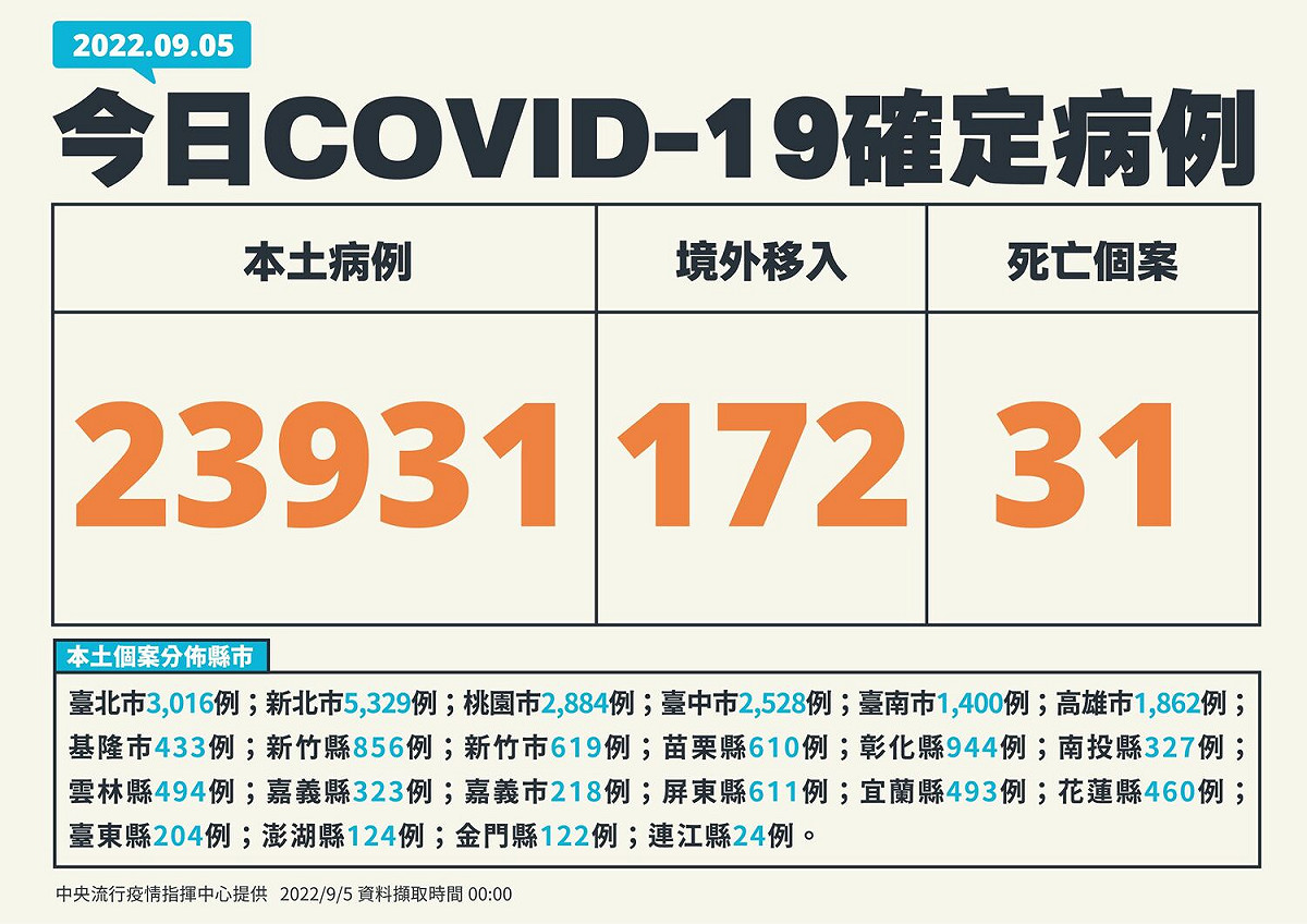 9/5新增個案 圖：中央流行疫情指揮中心/提供
