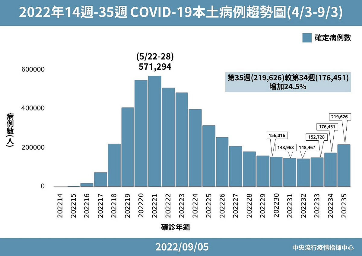 2022年14週-35週 COVID-19本土病例趨勢圖 圖：中央流行疫情指揮中心/提供