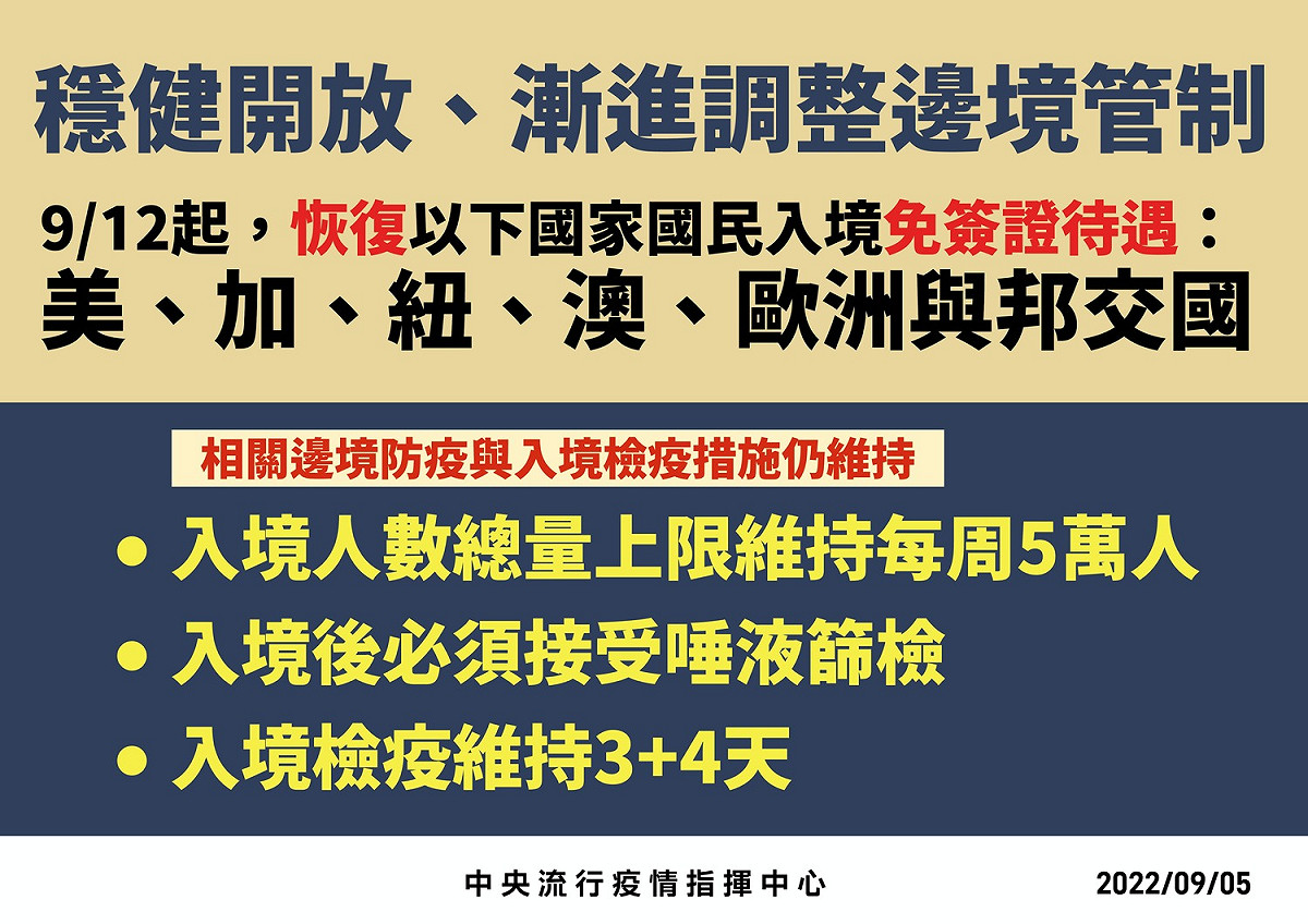 9月12日起，恢復實施美、加、紐、澳、歐洲與邦交國國民入境免簽證待遇。 圖：中央流行疫情指揮中心/提供