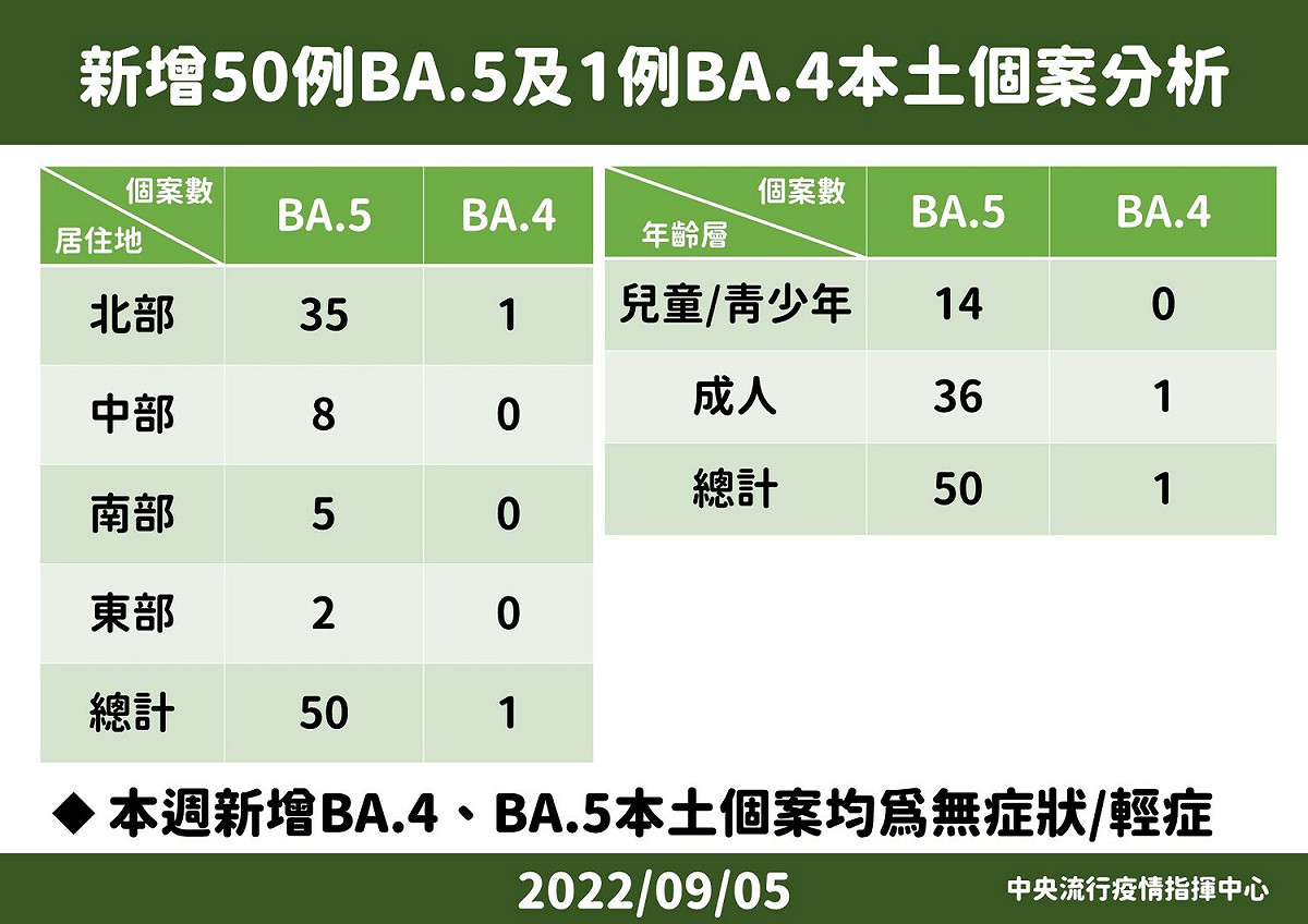 9/5 國內新增BA.5個案 圖：中央流行疫情指揮中心/提供