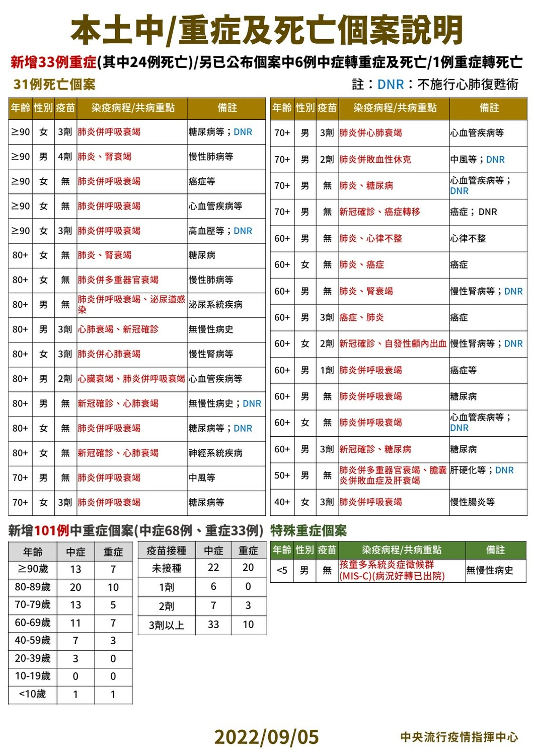 本土中重度及死亡個案說明。 圖：中央流行疫情指揮中心/提供