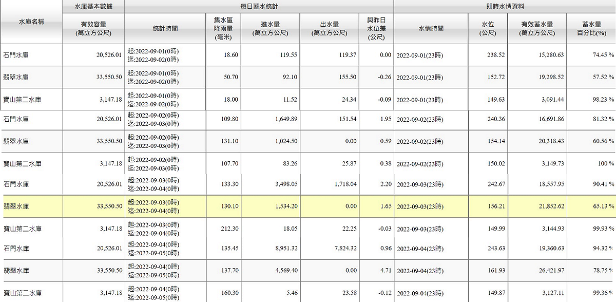 9/1至9/4石門、翡翠、寶山第二水庫的水情資料。 圖：取自水利署網站