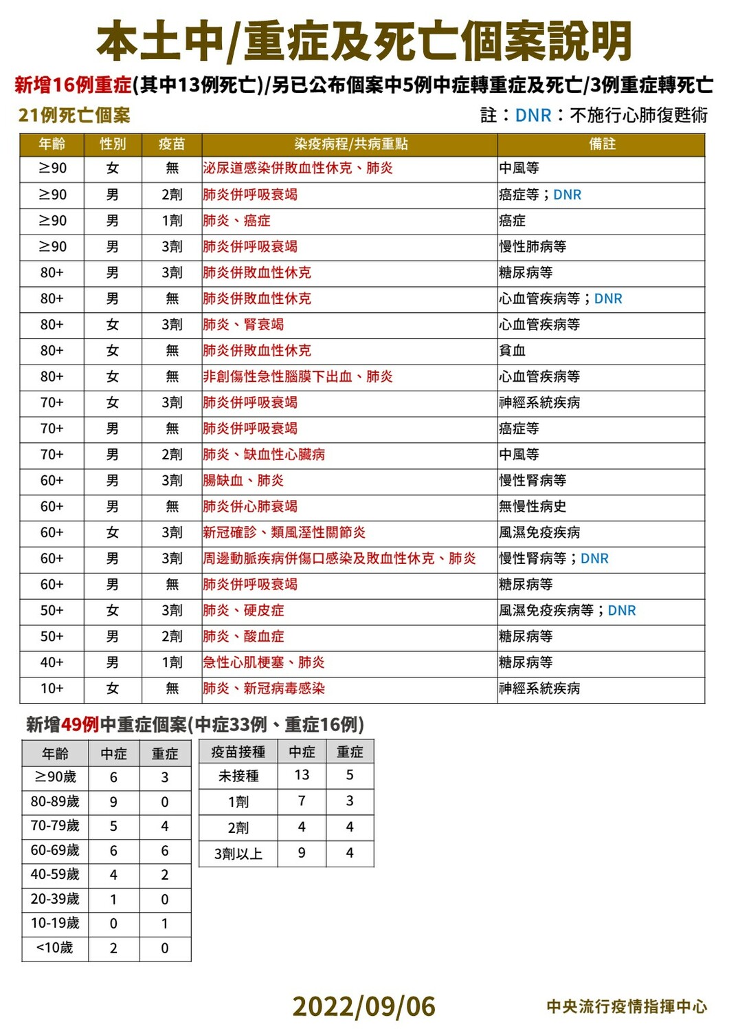 9/06本土中重度及死亡個案說明。 圖：中央流行疫情指揮中心／提供