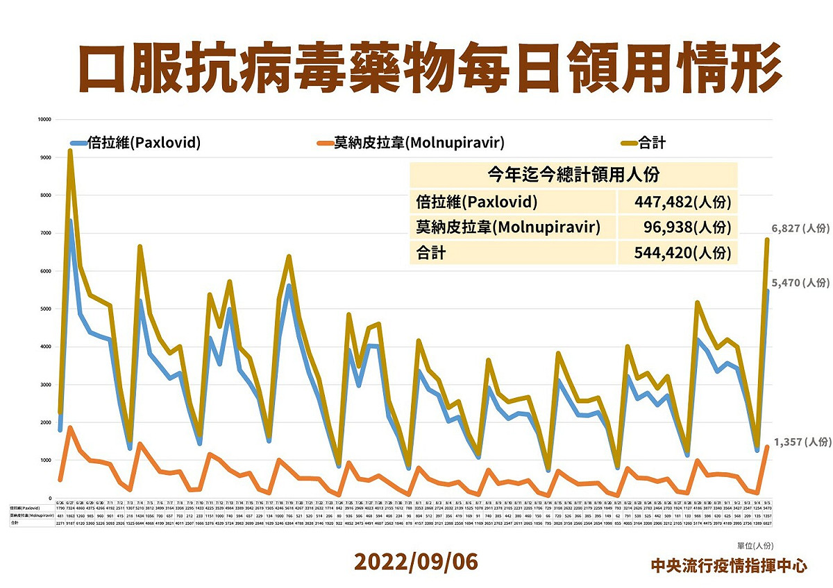 9/6 口服抗病毒藥物說明 圖：中央流行疫情指揮中心/提供