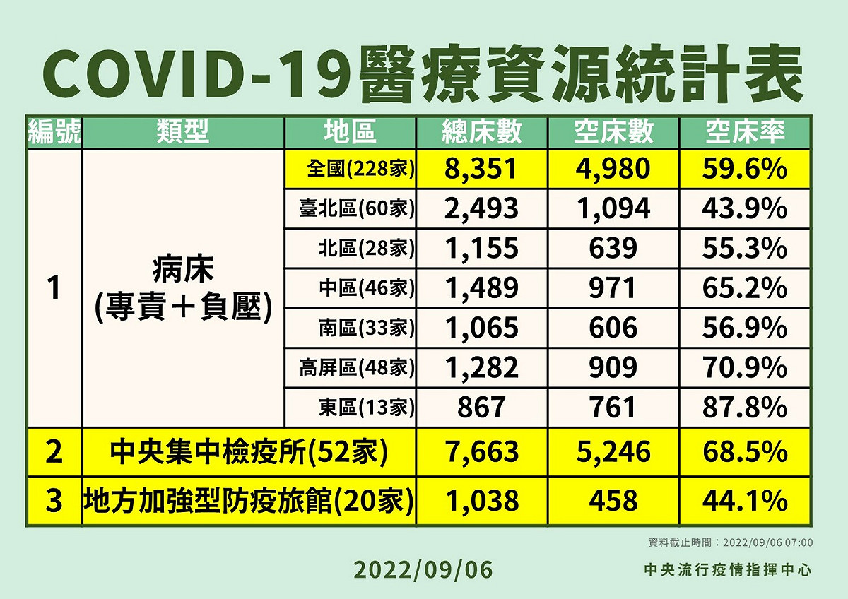 9/6 COVID-19醫療資源統計表 圖：中央流行疫情指揮中心/提供