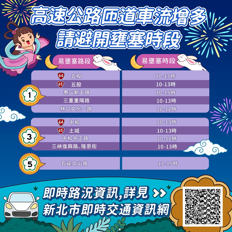 高速公路匝道車流增多請避開壅塞時段。 圖：新北市交通局提供