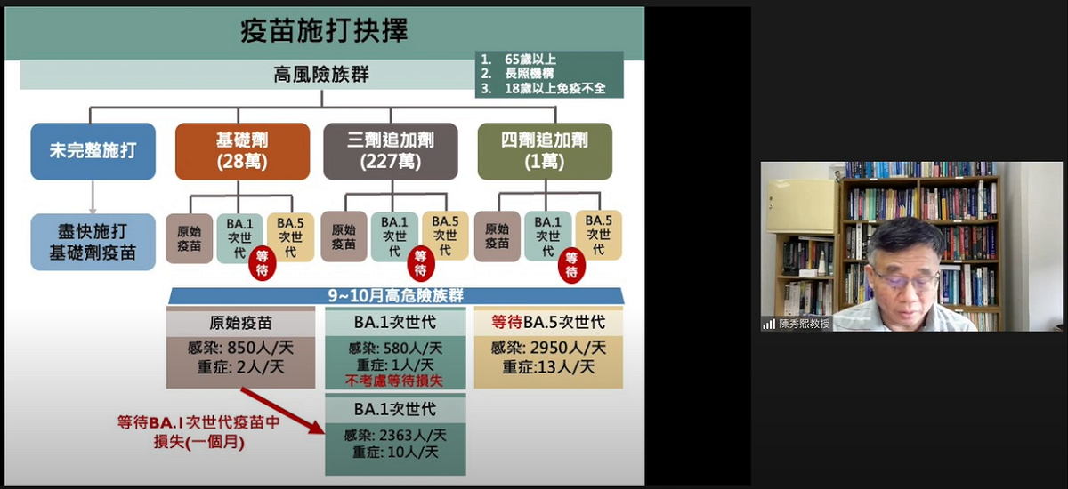 陳秀熙指出，在BA.1疫苗抵台前的將近一個月內，高危險族群恐日增2363人確診。 圖：翻攝自新冠肺炎科學防疫園地YouTube