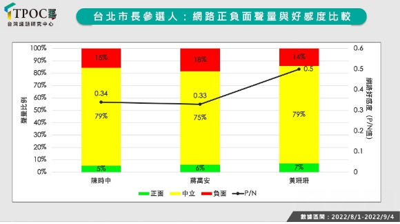 台北市長參選人網路正負面聲量與好感度比較。 圖 : TPOC / 提供