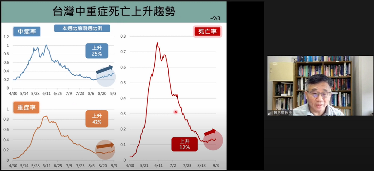 陳秀熙表示，國內整體中症上升25%、重症上升42%、死亡率上升12%。 圖：翻攝自新冠肺炎科學防疫園地YouTube