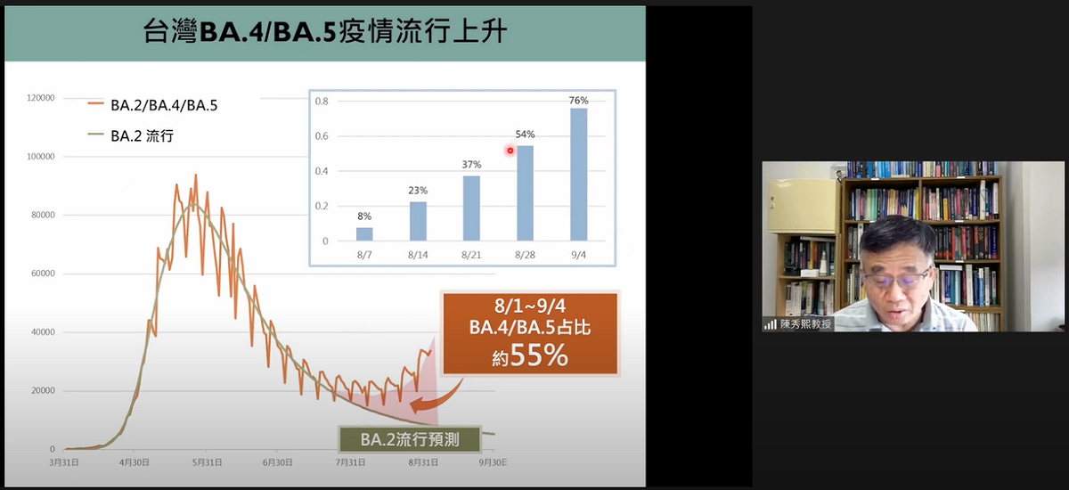 陳秀熙表示，BA.4、BA.5目前佔比76%將成為國內主流病毒株，預估9月中旬疫情將達到第一次高峰。 圖：翻攝自新冠肺炎科學防疫園地YouTube