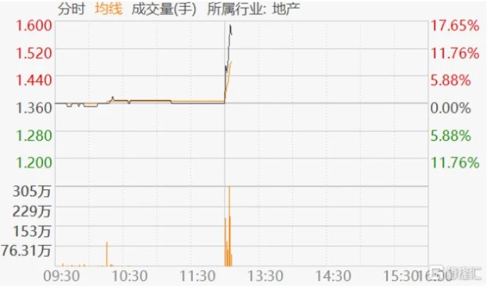 潘石屹、張欣夫妻辭去 SOHO 中國的職務後， SOHO 中國的股票就直線上漲 圖:翻攝自澎湃新聞